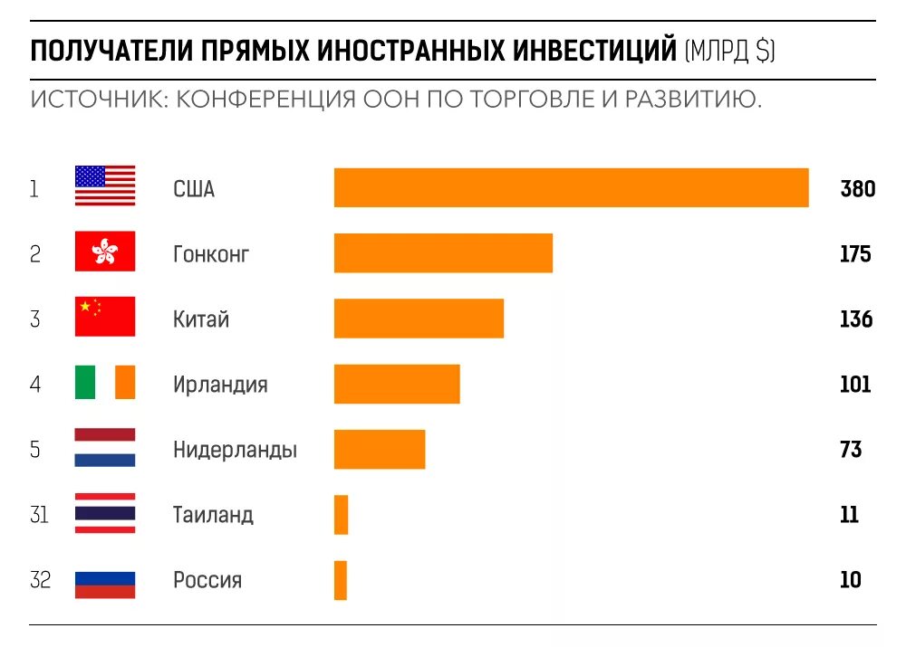 Иностранные инвестиции в экономику стран. Иностранные инвестиции в Россию. Прямые иностранные инвестиции в Россию. Инвестиции в российскую экономику. Инвестиции в страну.