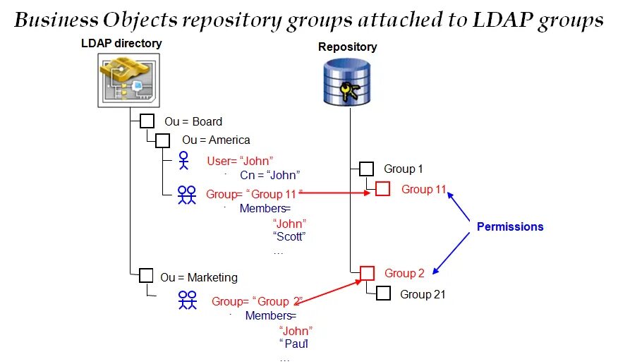 LDAP структура. Схема LDAP. Структура каталога LDAP. LDAP протокол. Ldap user