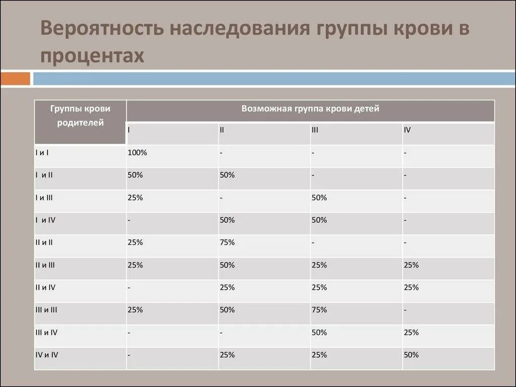 Вероятность группы крови по родителям