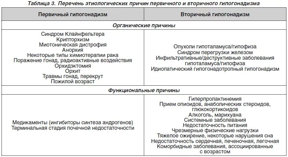 Дифференциальный диагноз бесплодия. Первичный и вторичный гипогонадизм. Причины вторичного гипогонадизма. Дифференциальная диагностика гипогонадизма. Гипогонадизм у мужчин лечение