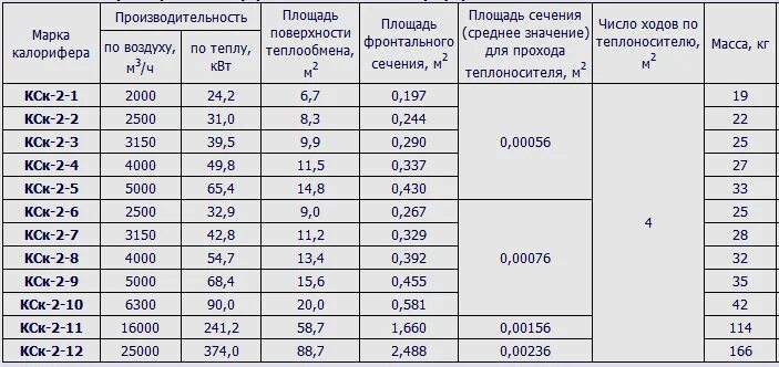 Расход 9.8. Коэффициент теплопередачи калорифера КСК. Калорифер кск3-10 таблица параметров. Площадь поверхности нагрева калорифера. Площади поверхности нагрева калориферы КСК.