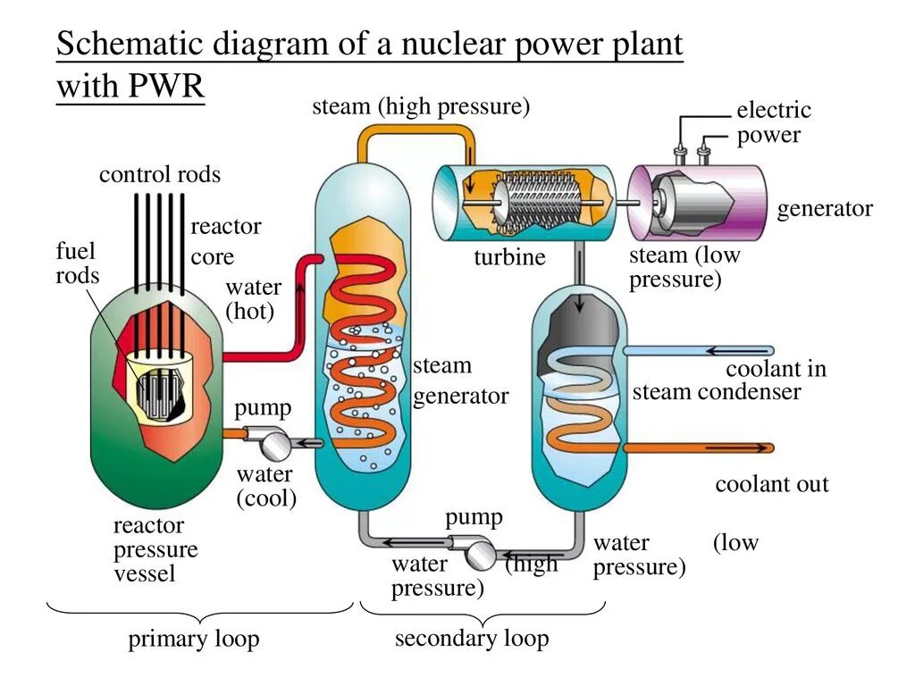 Power station перевод. Schematic diagram of a nuclear Power Plant. Nuclear Reactor scheme. Nuclear Power Plant схема. How nuclear Reactor works.