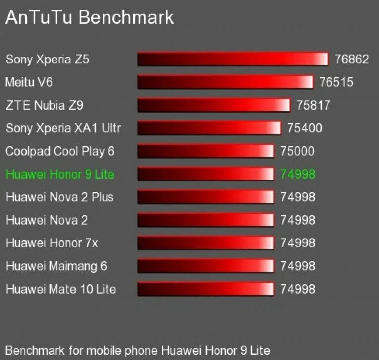 Honor 9 antutu. Honor 9 x China тест ANTUTU. Honor 10 Lite ANTUTU. Хонор 50 антуту. Хонор x10 Lite антуту.