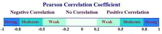 Pearson&#039;s correlation. Pearson correlation coefficient. person correlation coefficient. pearson product-moment correlation coefficient. coefficient of correlation strength table.