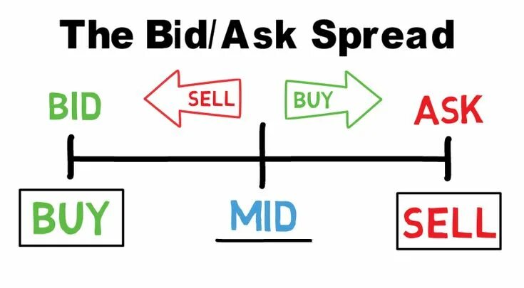 Ask options. Bid ask. bid ask spread. линии bid и ask. bid ask spread formula.