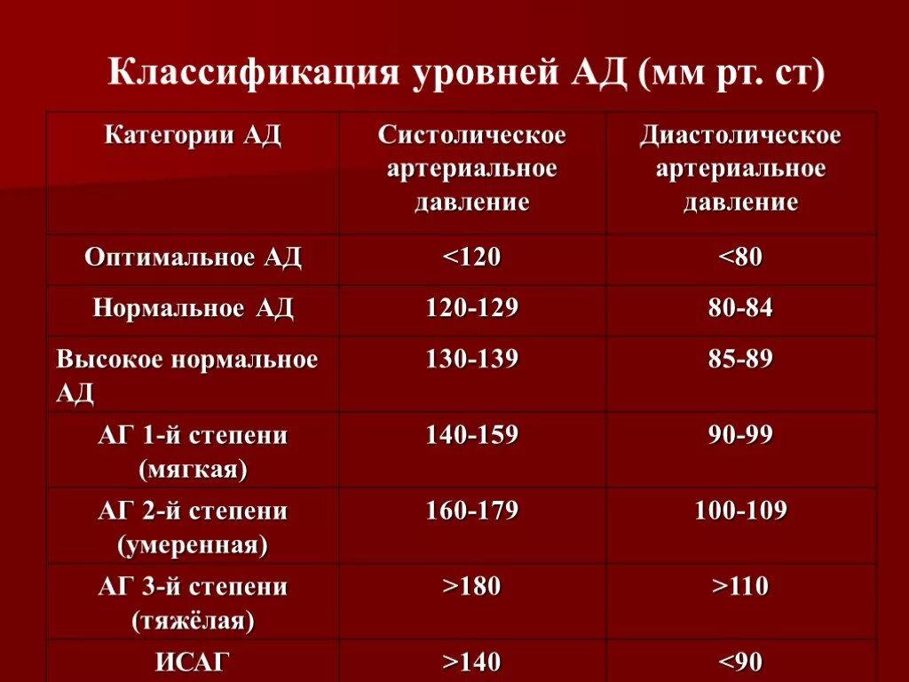 Какое опасно низкое давление для человека критическое. Нормальное низкое давление у человека. Показатели пониженного артериального давления. Классификация уровней артериального давления. Повышенное и пониженное давление показатели.