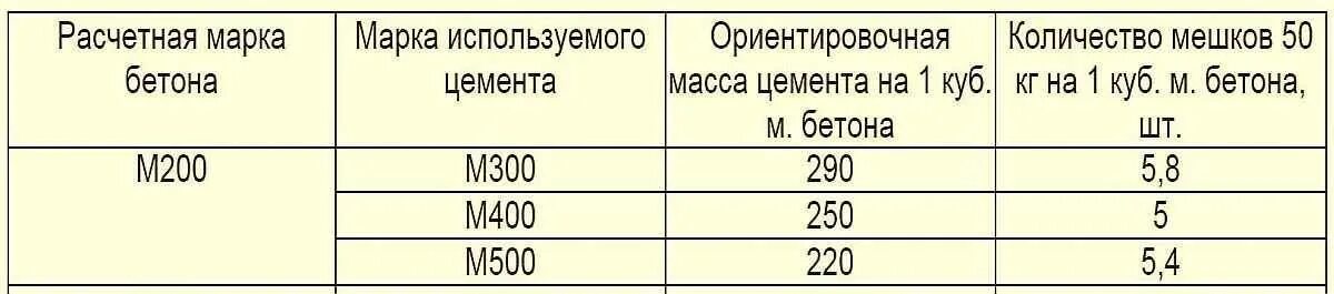 Объем бетона из одного мешка цемента 50 кг. Расход мешок пескобетон м300. Объём мешка цемента 50. Сколько выходит бетона из мешка цемента 50 кг. Сколько кг бетона выйдет из мешка цемента 50 кг.