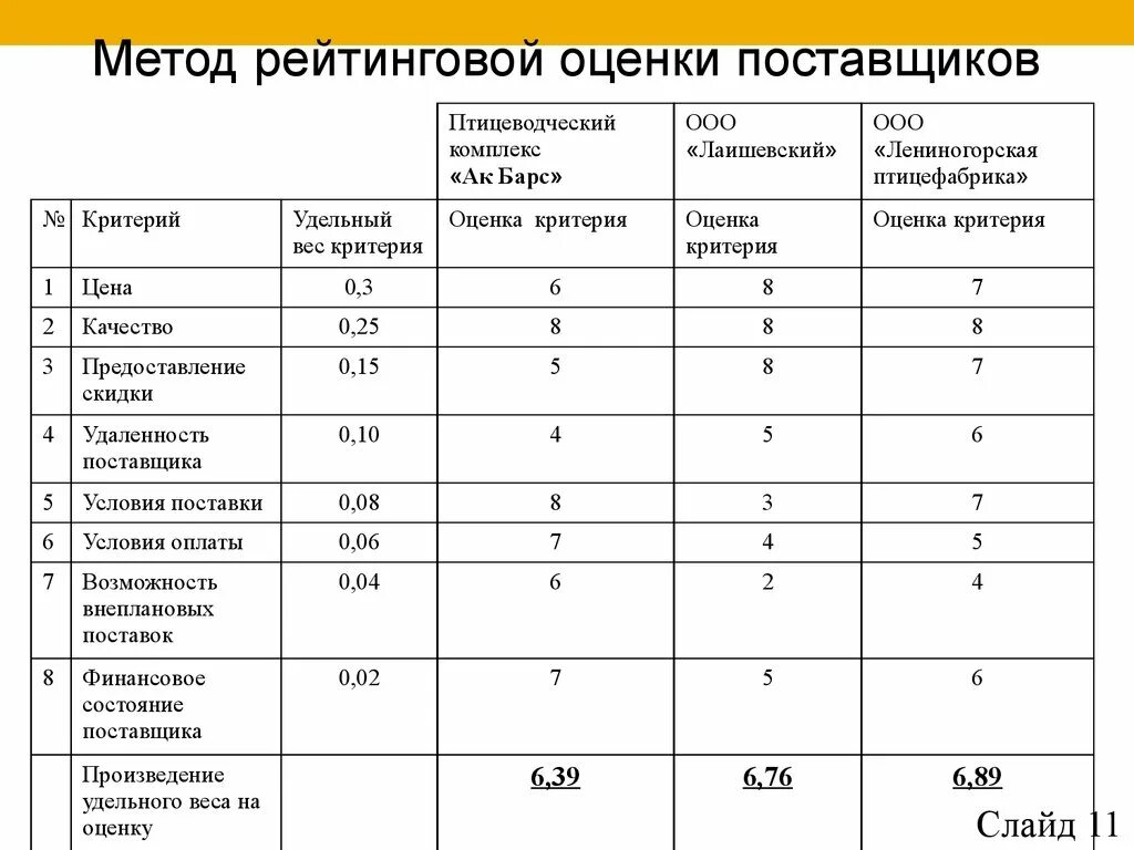 Результат оценки поставщиков. Критерии выбора поставщика в логистике таблица. Анализ оценки поставщиков. Критерии оценки поставщиков. Анализ выбора поставщика.