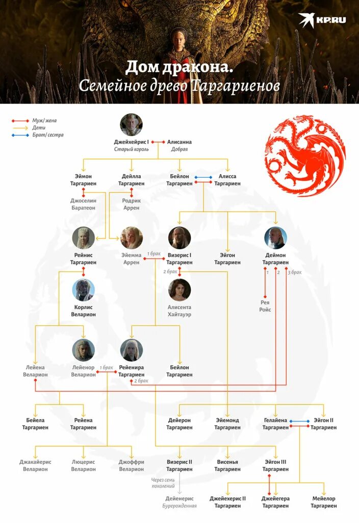 Древо Таргариенов с Дейнерис. Династия Таргариенов Древо в игре престолов дом драконов. Имена таргариенов