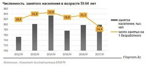 Занятое население казахстана