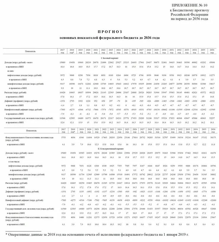 Прогноз 2036. Прогноз 2036