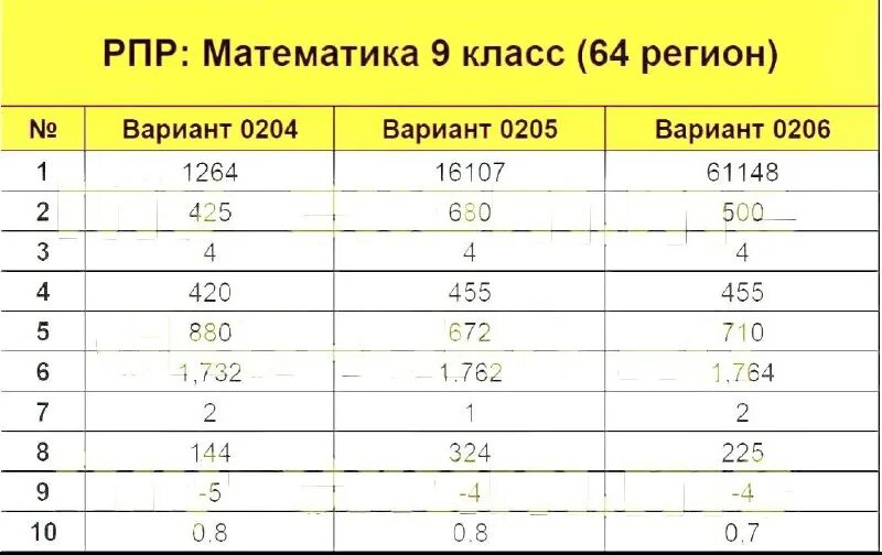 ответы огэ математика 2023 64 регион. рпр по математике. 02 регион ответы 2023. рпр 64 регион. рпр 64 регион.