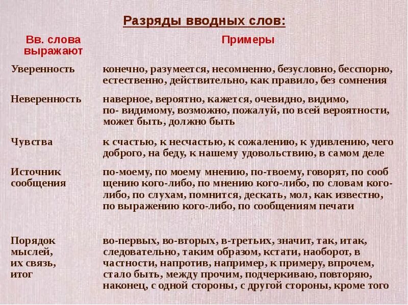 Вводные слова указывающие на уверенность. Вводные слова уверенности. Разряды вводных слов. Вводные слова выражающие сомнение. Вводные слова примеры.