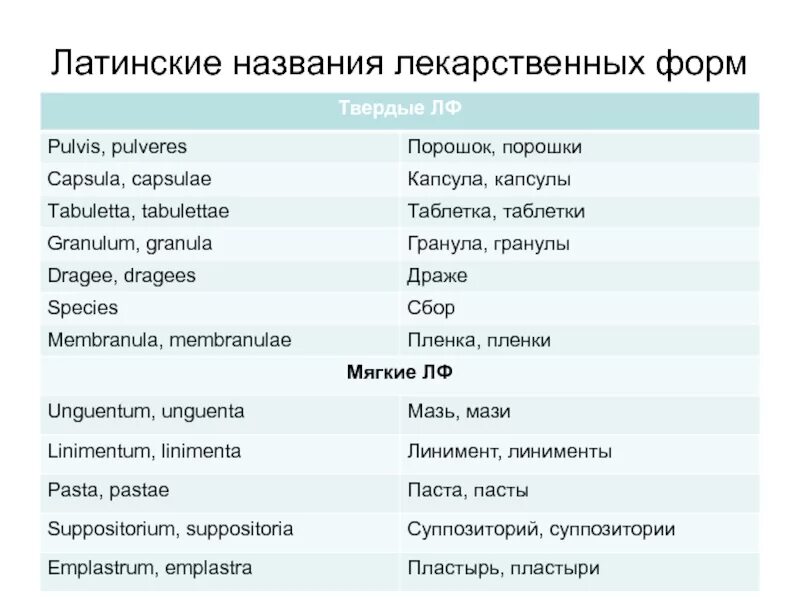 Название основных лекарственных форм на латинском языке. Лекарственные формы на латыни. Формы лекарственных средств на латыни. Лекарственные формы на латинском языке.