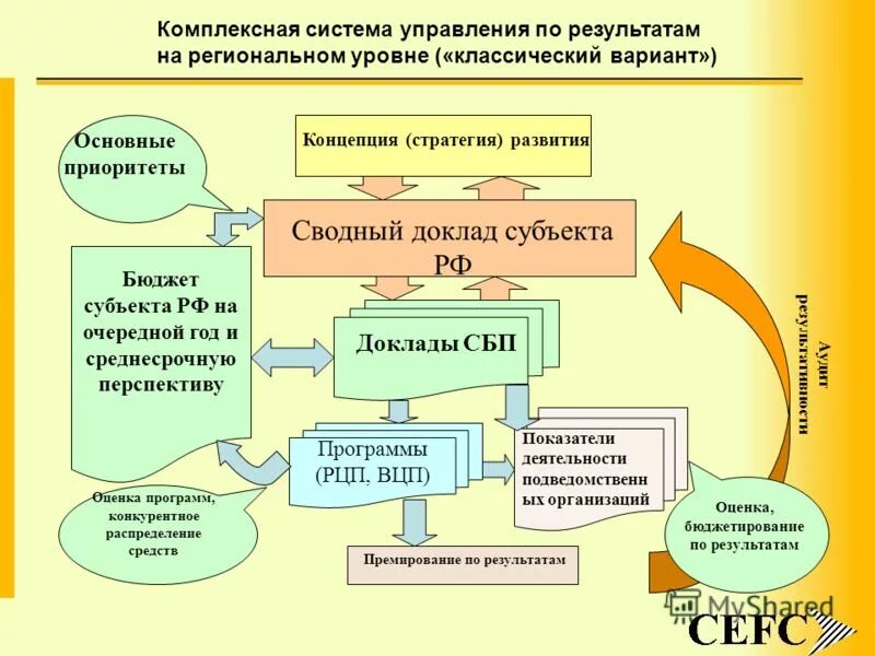 схема формирования бюджета. разработка бюджета. управление бюджетом по результатам. основные инструменты управления по результатам. схема формирования и использования бюджетного фонда.