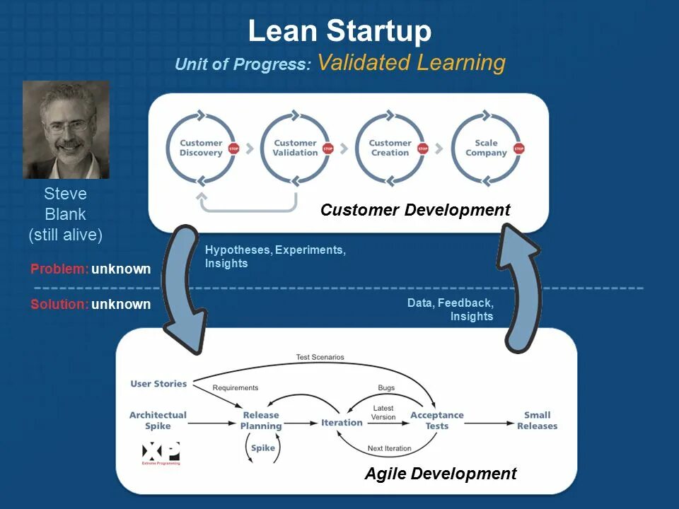 Модель lean startup. Стив бланк кастомер девелопмент. lean startup стив бланк. модель customer development. этапы customer development.