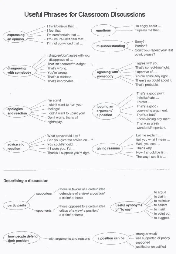 Spoken expressions. Useful phrases for discussion. Английский useful language. For-phrase. English phrases for discussions.