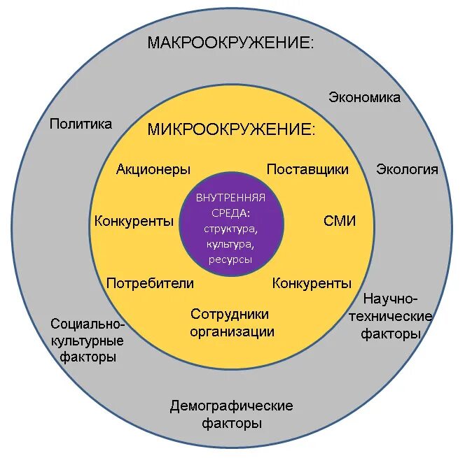 Внутренний маркетинговый анализ. Макро и микроокружение организации. Факторы макроокружения организации. Внешняя среда фирмы. Внешняя среда организации рисунок.