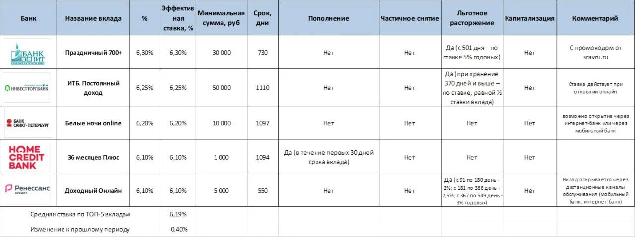 вклад с ежемесячной капитализацией процентов. процентные ставки по налогообложению. проценты по вкладам являются доходом. максимальные ставки по вкладам. ндфл с процентов по вкладам.