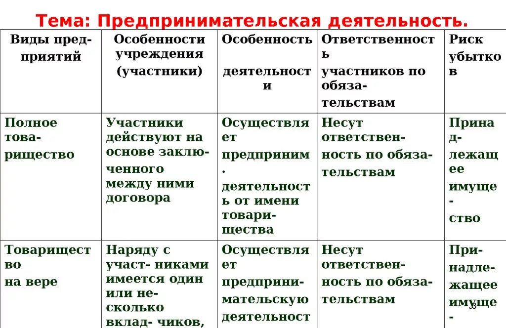 Организационно правовые формы предпринимательства 8 класс. Формы организации предпринимательской деятельности таблица. Виды организации предпринимательской деятельности таблица. Сравнительная таблица видов предпринимательской деятельности. Характеристика основных видов предпринимательской деятельности.