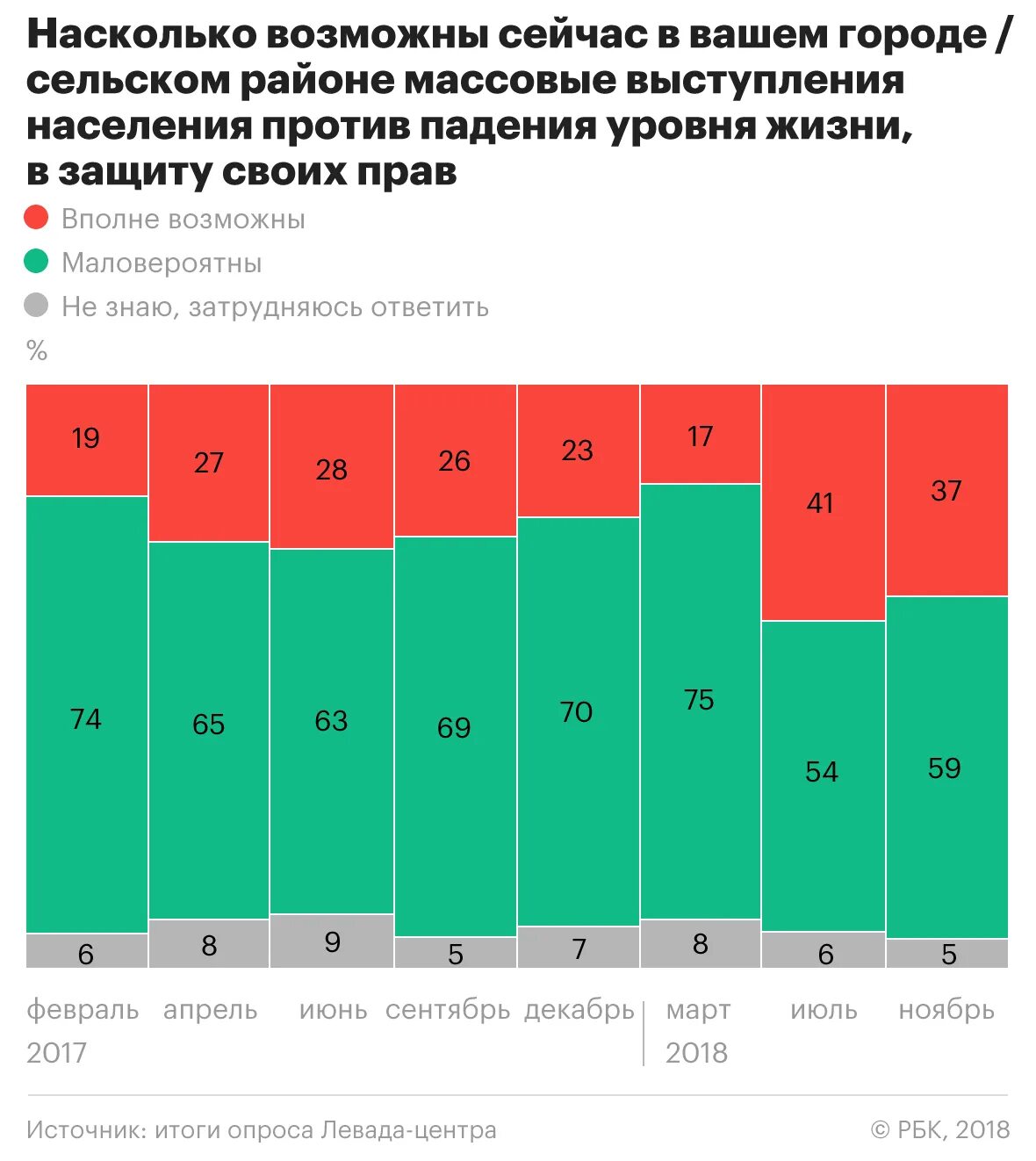 Падение жизненного уровня