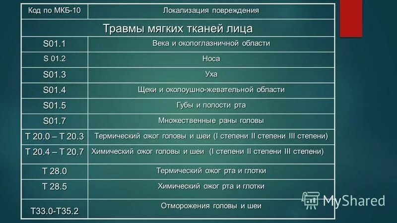 Ушиб мягких тканей носа мкб 10. Травма носа код по мкб 10. Ушиб переносицы по мкб. Ушибленная рана носа код по мкб.