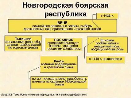 Государственная должность в новгородской республике