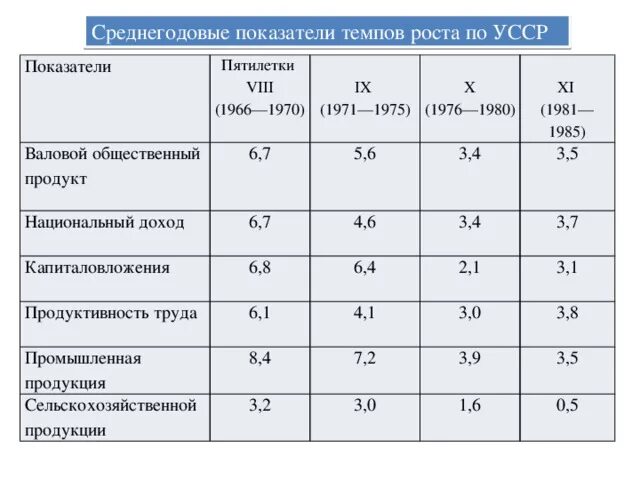 Показатели национального роста. Показатели Пятилеток. Пятилетка СССР темпы роста. Показатели Пятилеток СССР. Темпы прироста национального дохода 1966-1970 таблица.