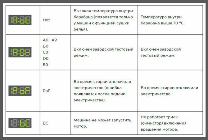 Ошибка t 0. Код ошибки стиральной машины самсунг. Стиральная машина Samsung коды ошибок 3c. Стиральная машина самсунг коды ошибок LG. Стиральная машина самсунг ошибки на дисплее расшифровка.