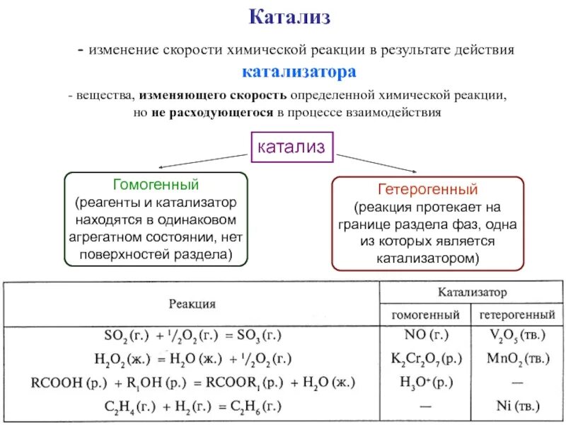 Какой катализ. Классификация катализаторов в химии. Виды катализа. Гомогенный катализ реакция. Катализ химических реакций.