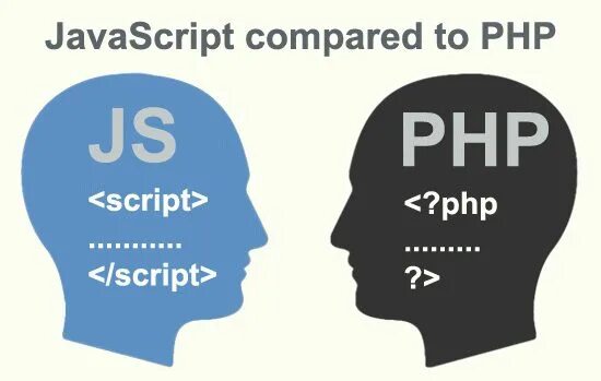 Php js. Php javascript. php vs js. или в php. сравнение js и php.