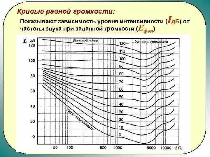 Уровни интенсивности и уровни громкости. Кривая громкости и интенсивности от частоты. зависимость громкости от частоты. кр вые равгной громкости. кривые равной громкости.
