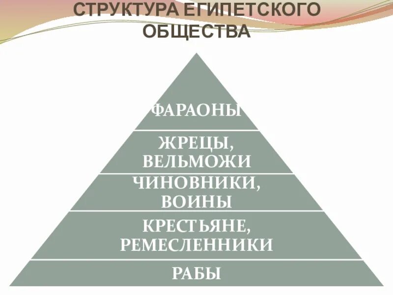 Общество 5 разделов. Структура общества Египта. Структура древнеегипетского общества. Структура египетского общества. Иерархия древнеегипетского общества.