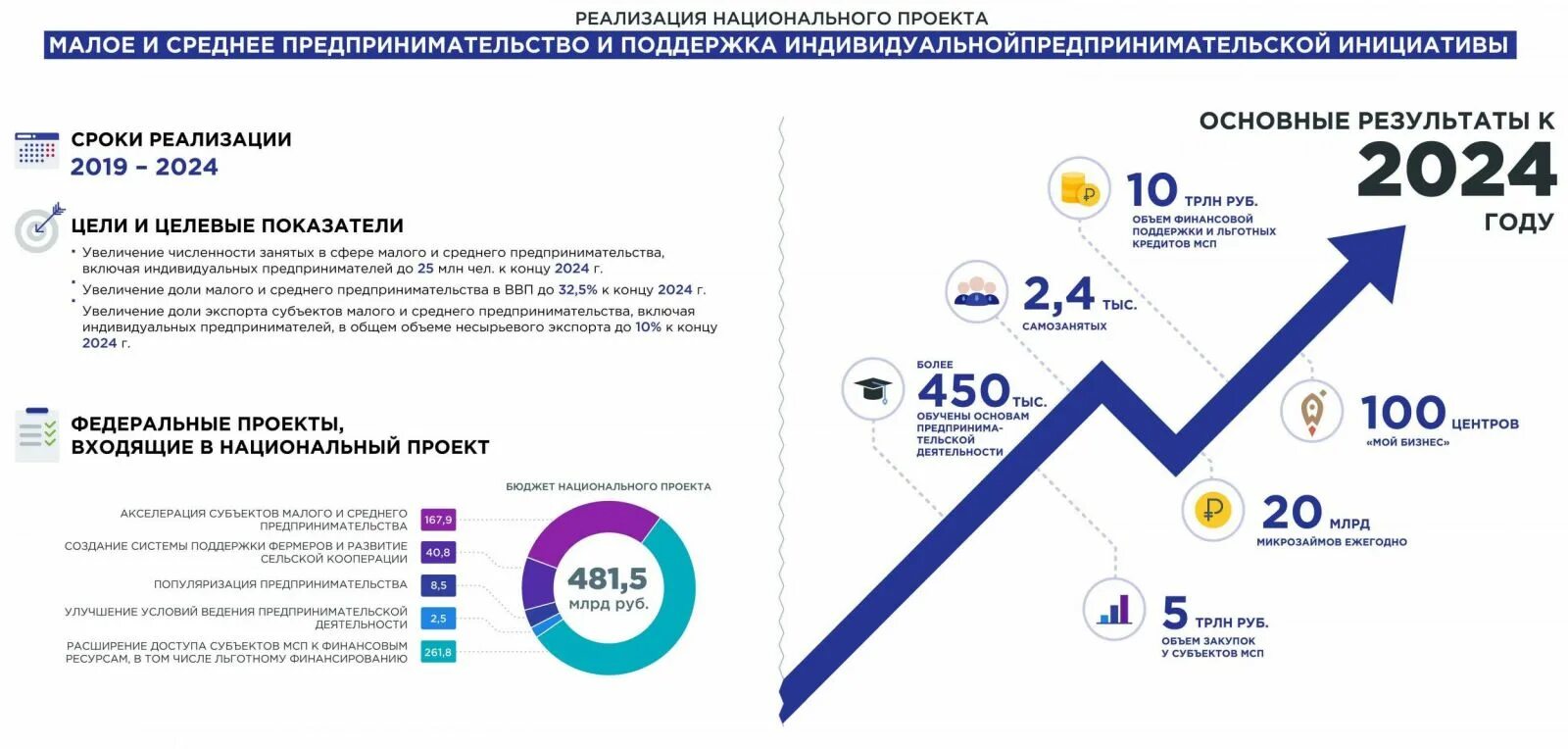 Программы поддержки и развития малого бизнеса в России. Национальный проект Малое и среднее предпринимательство. Программы поддержки предпринимательства в России. Национальные проекты и государственные программы. Достижение результатов национальных проектов