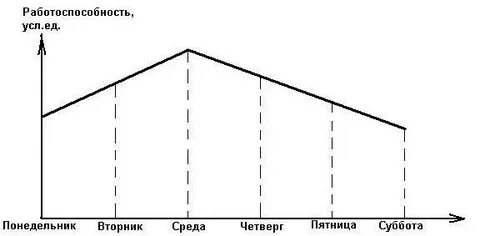 Сделать в течение недели