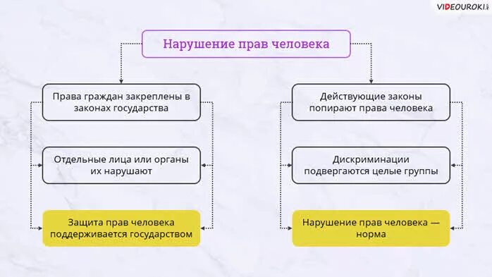 Нарушение прав человека примеры. Составьте таблицу нарушений прав человека. Нарушение прав человека. Примеры нарушения прав человека. Схема нарушений прав человека.