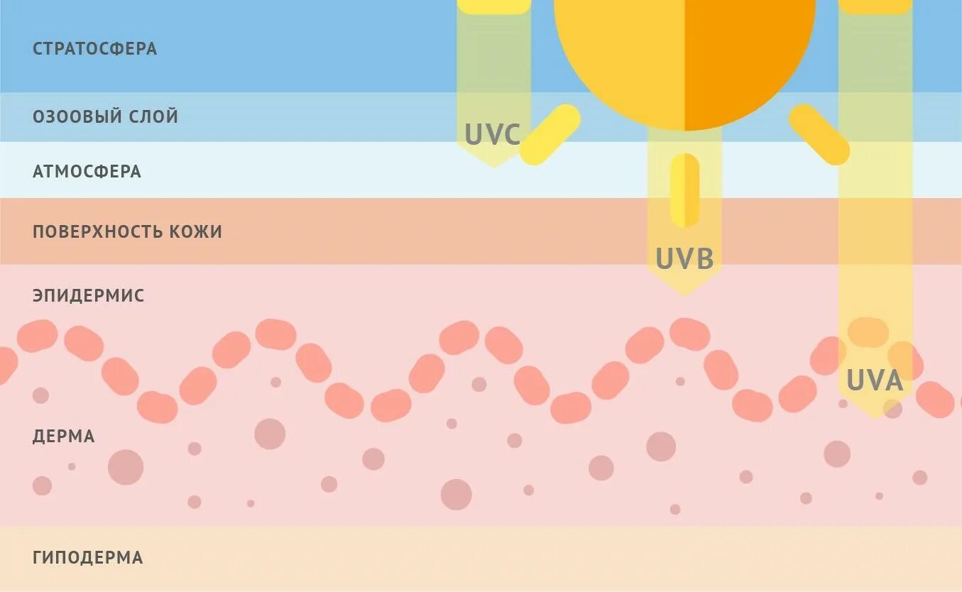 Воздействие солнечных лучей на кожу человека. Ультрафиолетовое излучение на кожу. Чувствительность кожи к УФ лучам. Влияние солнца на кожу человека. Спф при каком уф