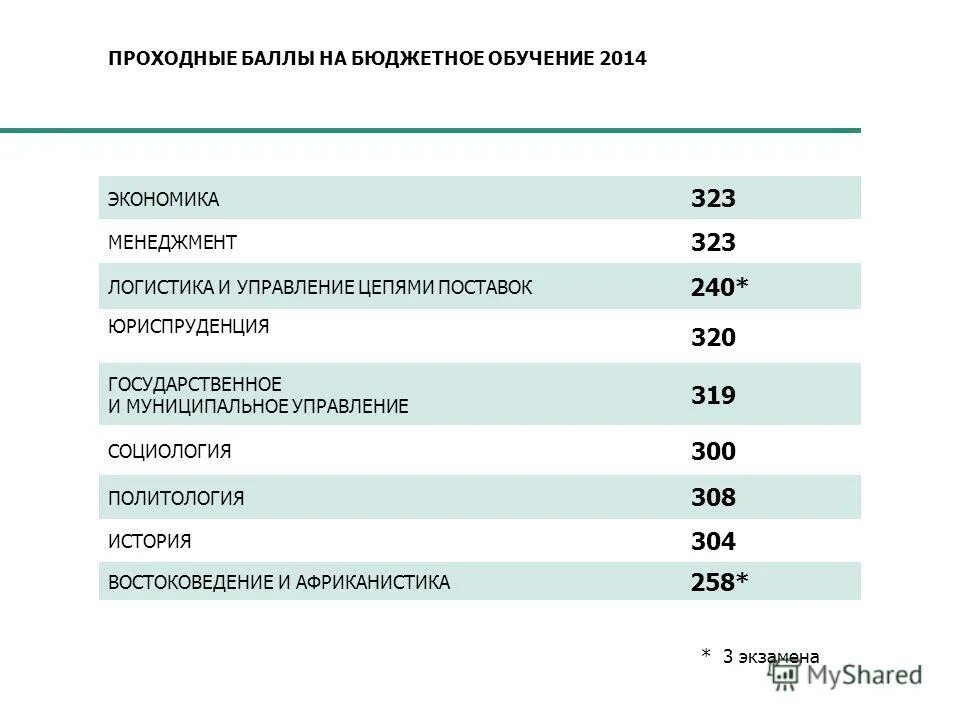 Бюджетное образование. Высшая школа экономики Москва проходные баллы. Высшая школа экономики СПБ бюджет. НИУ ВШЭ Москва Юриспруденция проходной балл. Высшая школа экономики журналистика проходной балл на бюджет.