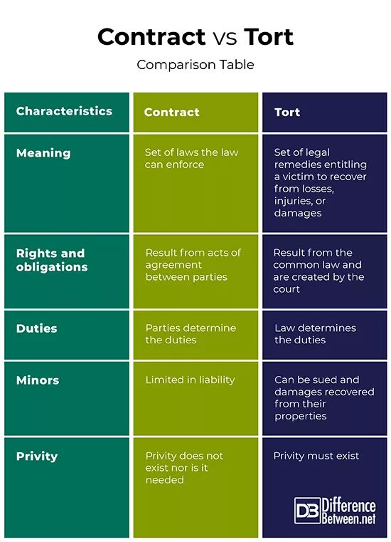 Torts and contracts. Evans (ed. Torts and contracts. Types tort law. Tort and contract лун.