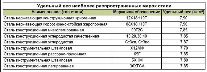 Удельный вес стали кг/м3. Плотность углеродистой стали кг/м3. Удельный вес нержавейки. Удельный вес стали ст3 кг/м3. 10 9 г в кг