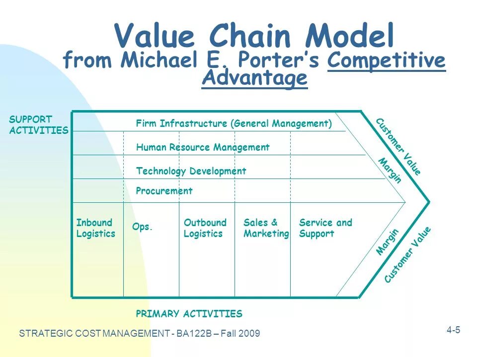 Value Chain model (Porter 1985). Value Chain модель. Porter's value Chain. Value Chain model (модель Цепочки создания ценности).. Management activities