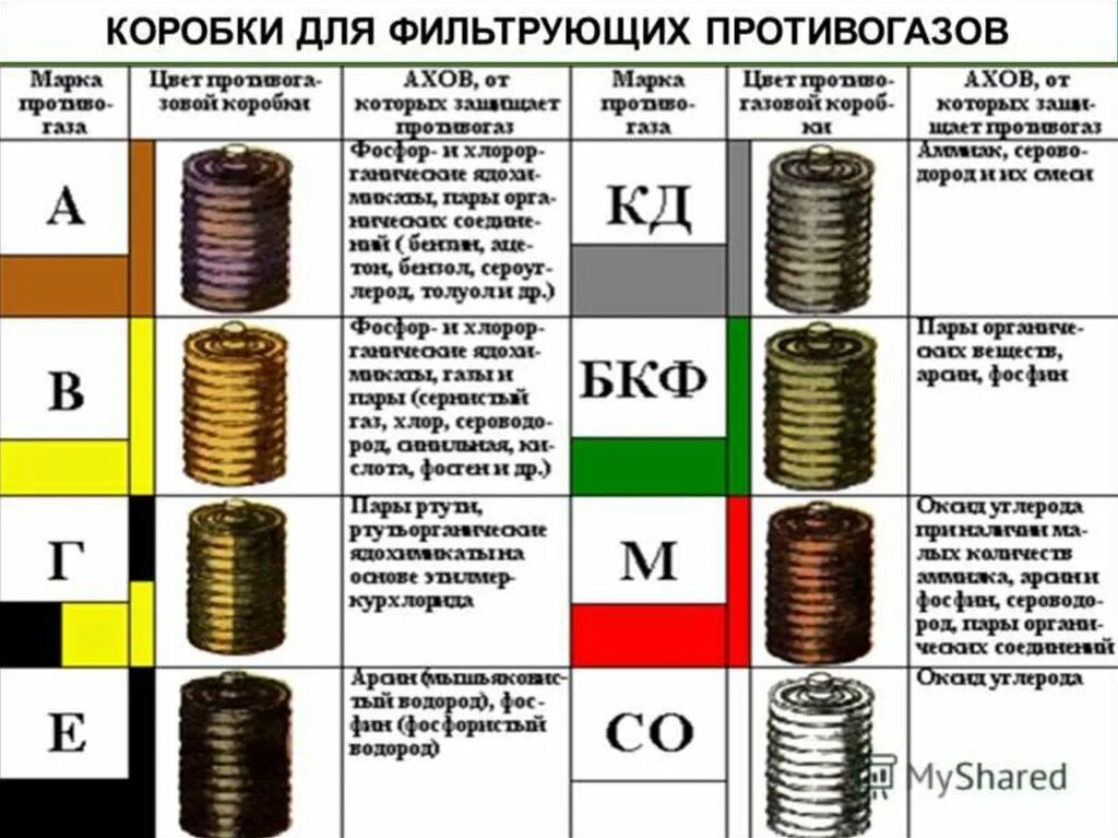 Белая маркировка противогаза