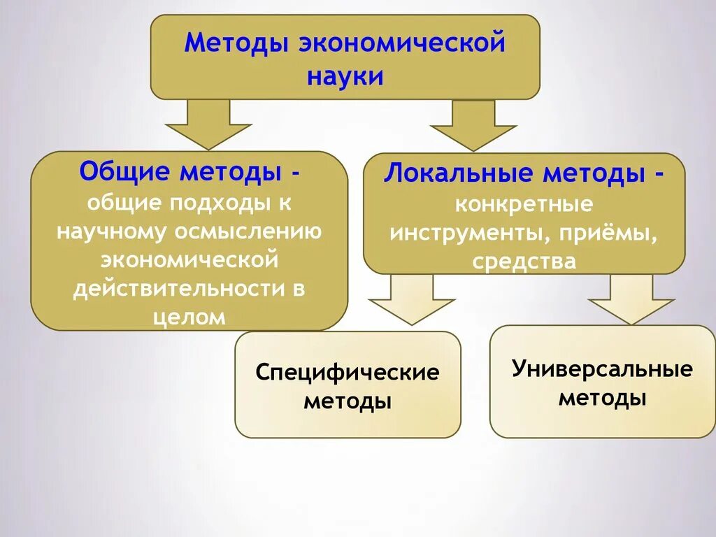 Научные методы экономических исследований. Методы экономической науки. Методология экономической науки. Метод экономической науки. Основные методы экономической науки.