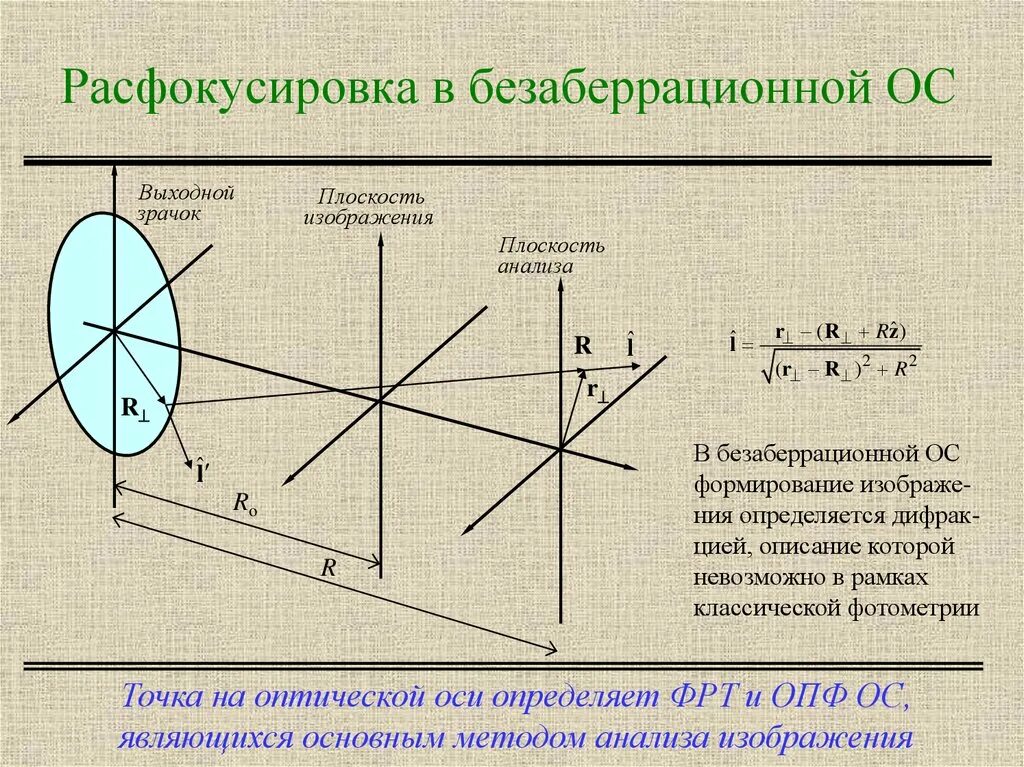 Направление оптической оси. Функция рассеяния точки в оптике. Функция рассеяния. Оптическая ось. Рассеяние света это в оптике.