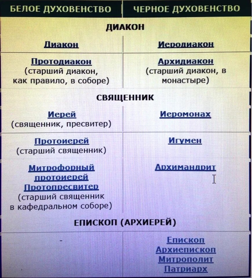 Саны священнослужителей в православии таблица. Церковные чины православной церкви таблица. Степени священства в православии. Белое духовенство в православии. Чины батюшек