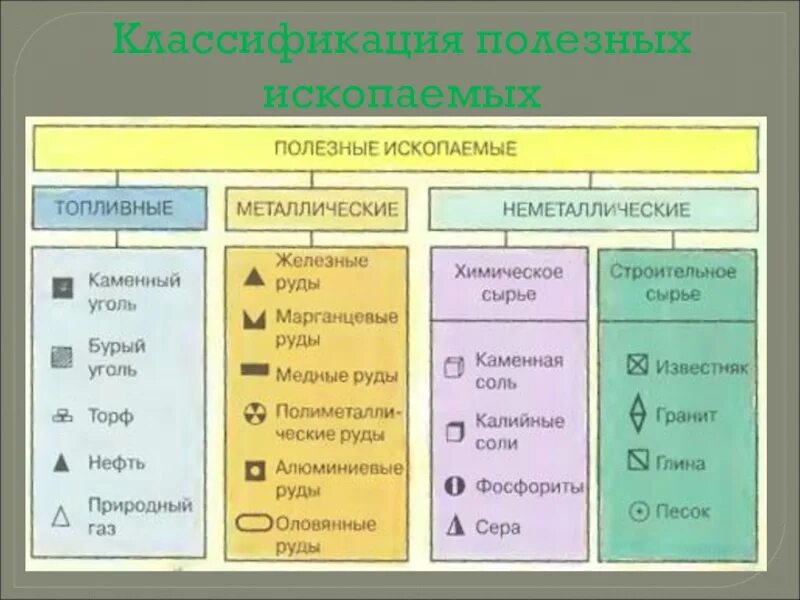 Классификация полезных. Классификация полезных ископаемых схема. полезные ископаемые классификация таблица. полезные ископ таблица. полезные ископаемые классификация полезных ископаемых.