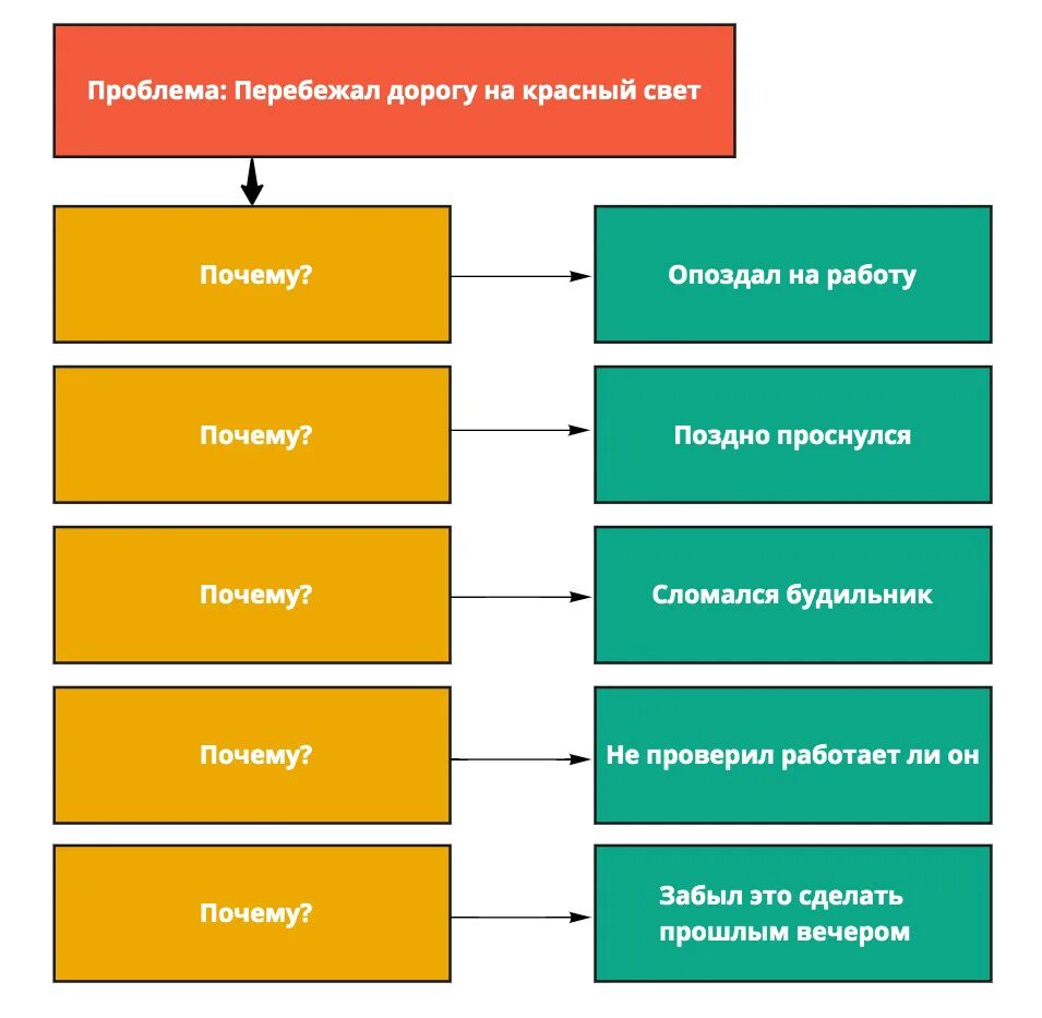 20 5 2 5 почему. Метод пять почему. 5 Почему методика. Анализ 5 почему примеры. 5 Почему примеры.