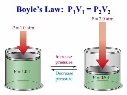 Increase pressure