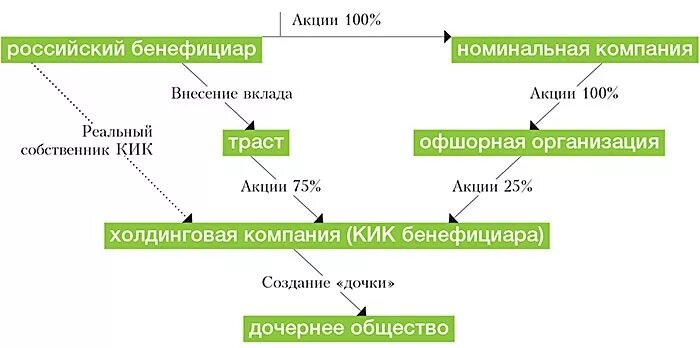 Бенефициар простыми словами. Бенефициар это кто простыми словами. бенефициарный владелец схема. схема владения компанией бенефициары. конечный бенефициар это.