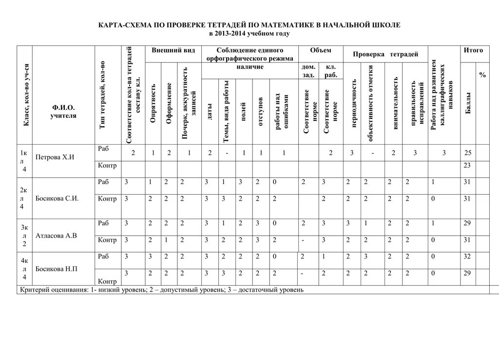 Справка по проверке тетрадей в начальной школе по математике. Проверка тетрадей для контрольных работ по русскому языку таблица. Справка по проверка тетрадей в начальной школе по ФГОС таблица. Справка о проверке контрольных тетрадей в начальной школе по ФГОС. Аналитическая тетрадь